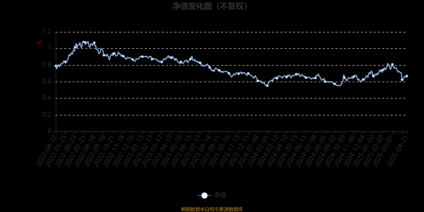 配资官方网址 平安品质优选混合A：2025年第一季度利润3946.52万元 净值增长率3.55%