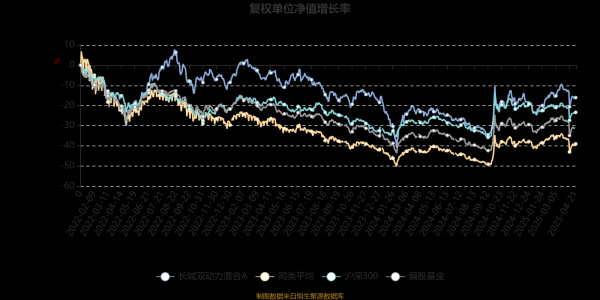 在线股票配资开户 长城双动力混合A：2025年第一季度利润1563.79万元 净值增长率9.27%
