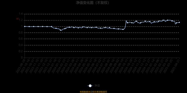 配资入门知识网 山证资管创新成长混合发起式A：2025年第一季度利润22.52万元 净值增长率1.96%