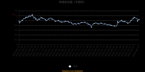 配资实盘网上配资炒股 平安研究精选混合A：2025年第一季度利润852.75万元 净值增长率18.27%