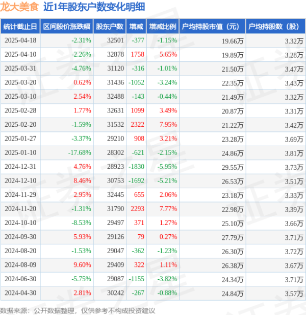线上配资平台 龙大美食(002726)4月18日股东户数3.25万户，较上期减少1.15%