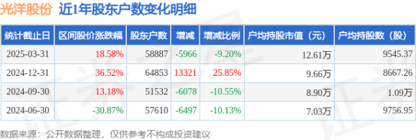 配资行情网 光洋股份(002708)3月31日股东户数5.89万户，较上期减少9.2%