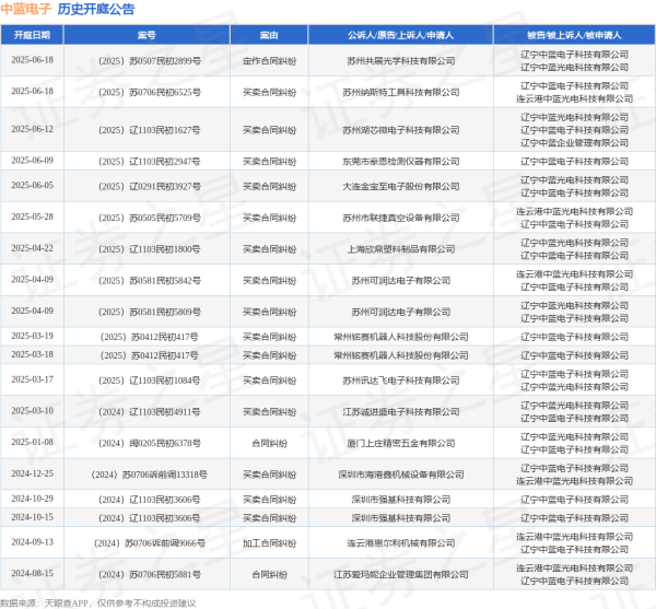 正规配资平台 中蓝电子作为被告/被上诉人的1起涉及买卖合同纠纷的诉讼将于2025年5月28日开庭