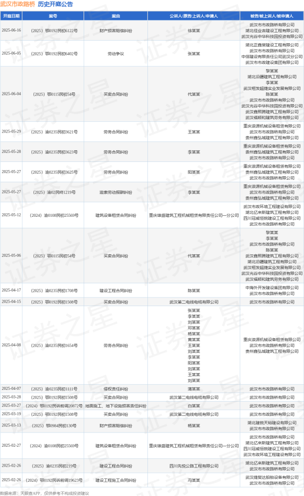 配资公司配资网站 武汉市政路桥作为被告/被上诉人的1起涉及劳务合同纠纷的诉讼将于2025年5月28日开庭