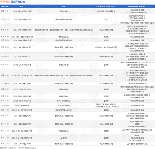 炒股配资平台选 华为终端作为原告/上诉人的1起涉及擅自使用与他人有一定影响的商品名称、包装、装潢等相同或者近似的标识纠纷的诉讼将于2025年5月28日开庭