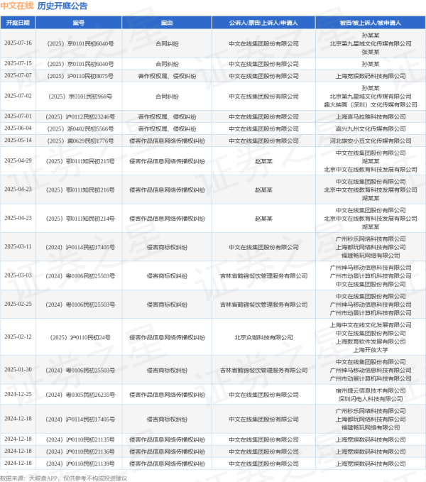 全国十大配资平台 中文在线作为原告/上诉人的1起涉及著作权权属、侵权纠纷的诉讼将于2025年6月4日开庭