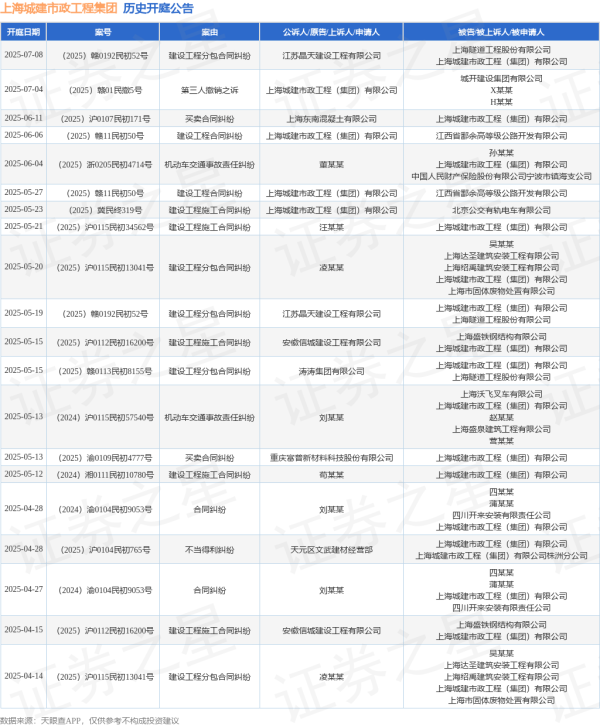 专业网上配资 上海城建市政工程集团作为被告/被上诉人的1起涉及机动车交通事故责任纠纷的诉讼将于2025年6月4日开庭