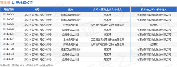 实盘杠杆配资平台 埃斯顿作为被告/被上诉人的1起涉及追索劳动报酬纠纷的诉讼将于2025年6月4日开庭
