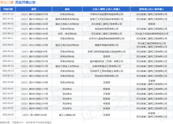 股票配资网站行情 河北二建作为被告/被上诉人的1起涉及买卖合同纠纷的诉讼将于2025年6月11日开庭