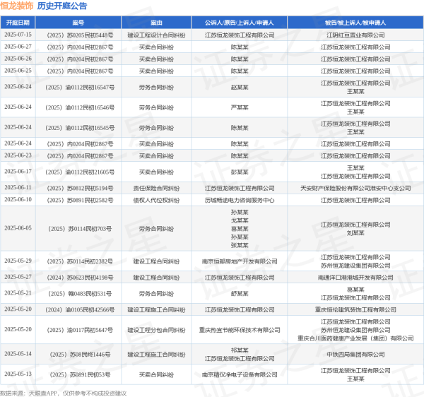 配资大全 恒龙装饰作为原告/上诉人的1起涉及责任保险合同纠纷的诉讼将于2025年6月11日开庭