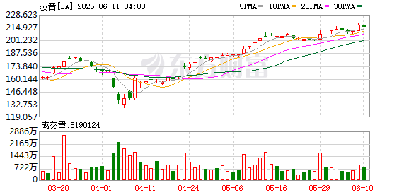 专业提供股票配资 波音五月交付45架飞机