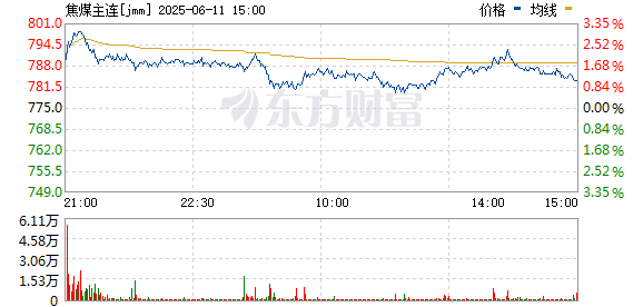 股票优配 大商所、郑商所夜盘收盘 焦煤涨超1%