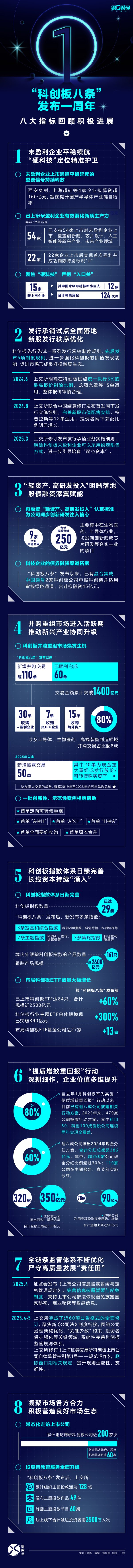 股票配资官方网址 晓数点｜“科创板八条”发布一周年，八大指标回顾积极进展